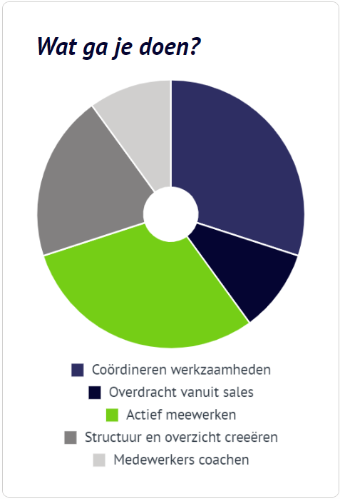 Werkzaamheden Operations manager