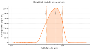 Technician examines different rotor-stator models next to fine particles being mixed, illustrating optimal geometrie keuze for fijne deeltjes verdelen.
