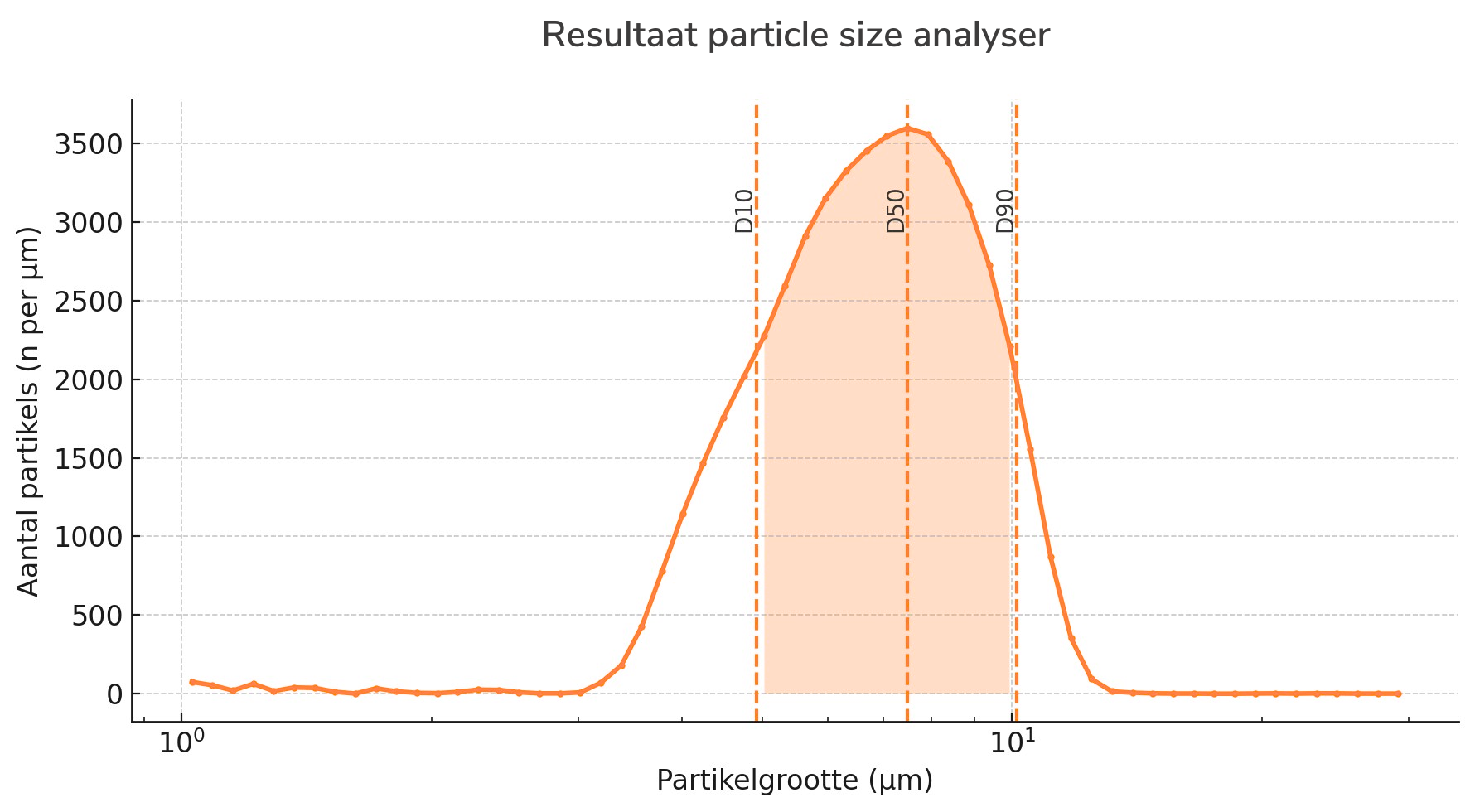 Technician examines different rotor-stator models next to fine particles being mixed, illustrating optimal geometrie keuze for fijne deeltjes verdelen.